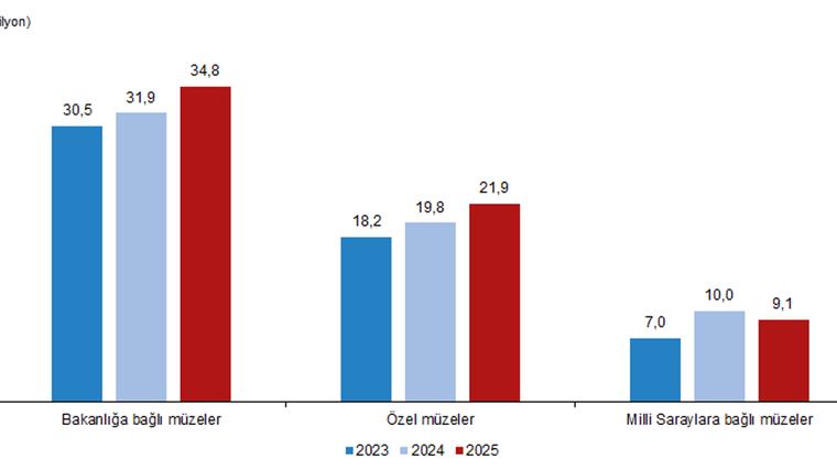 TÜİK açıkladı, Müze sayısı 2025'te yüzde 4,4 arttı